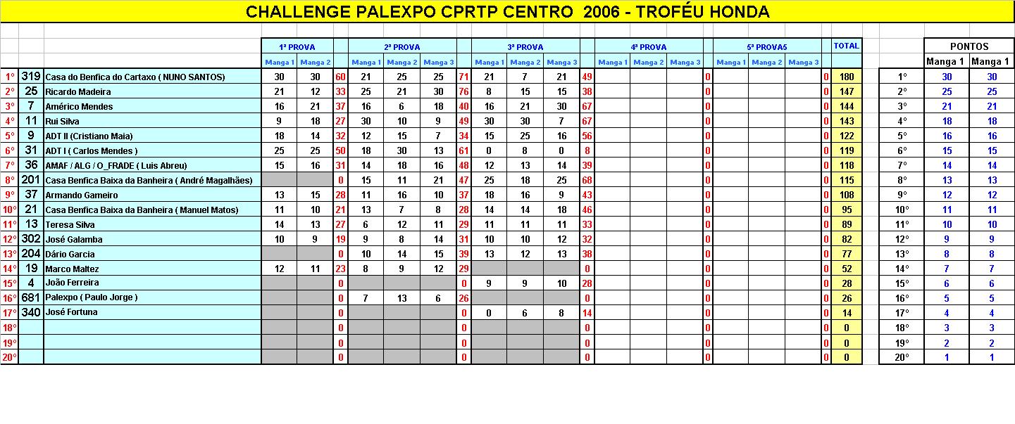Challenge 2006 Troféu Honda - 3ª Prova131