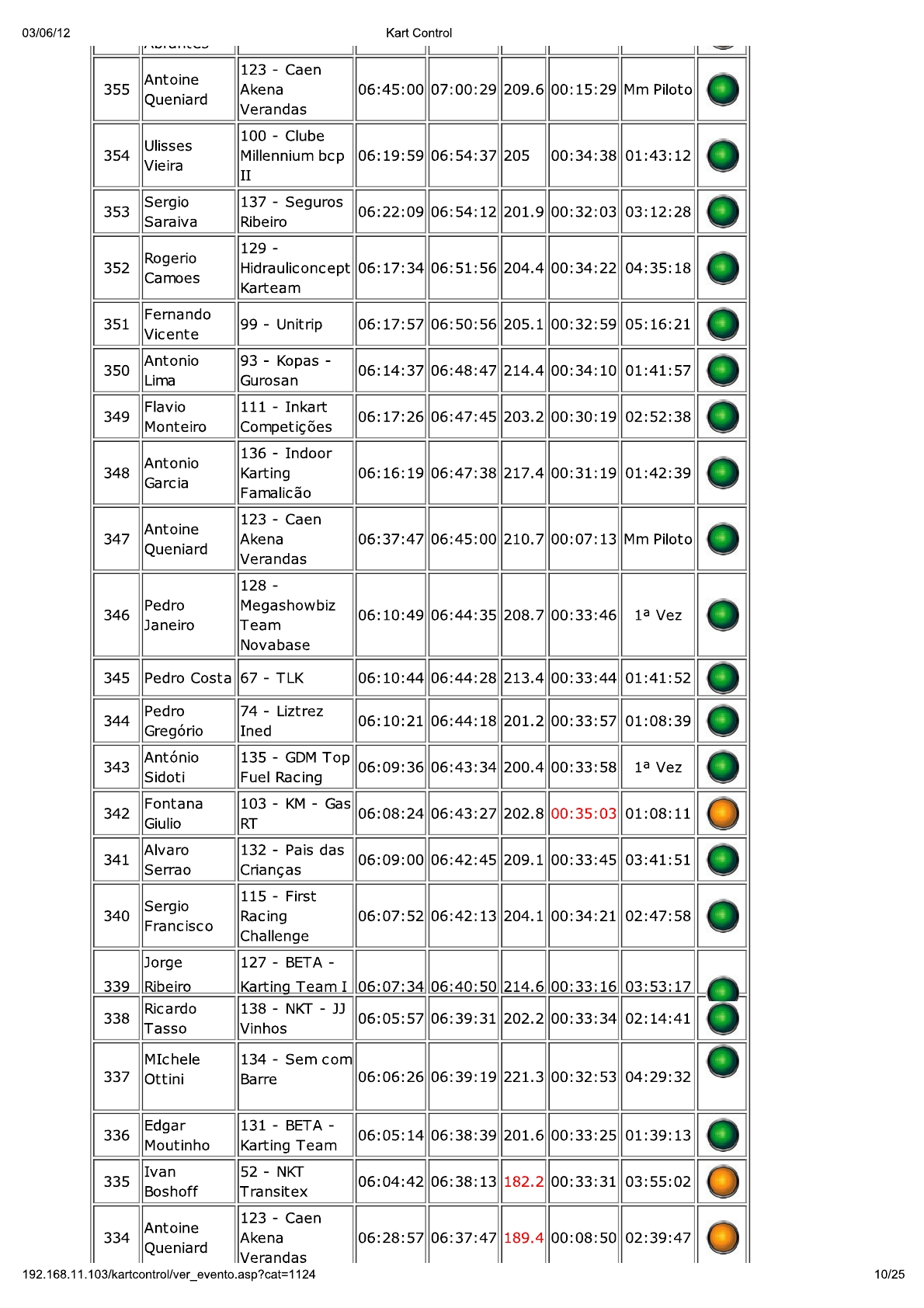 24 Horas da Batalha 2012 - Resultados KartControl Corrida 21