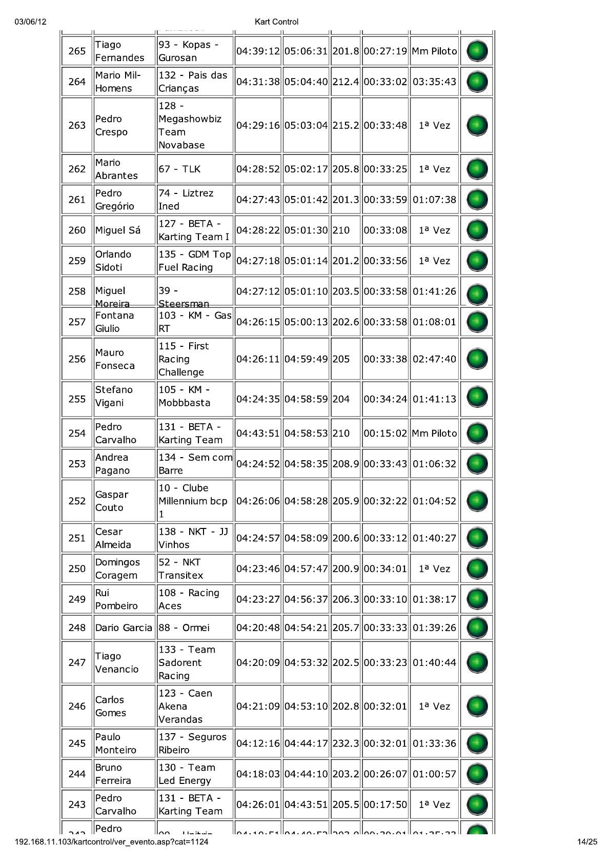 24 Horas da Batalha 2012 - Resultados KartControl Corrida 25