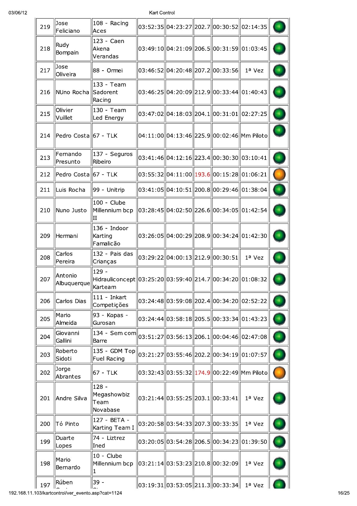 24 Horas da Batalha 2012 - Resultados KartControl Corrida 27