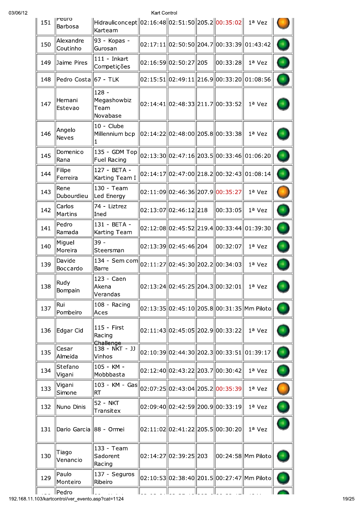 24 Horas da Batalha 2012 - Resultados KartControl Corrida 210