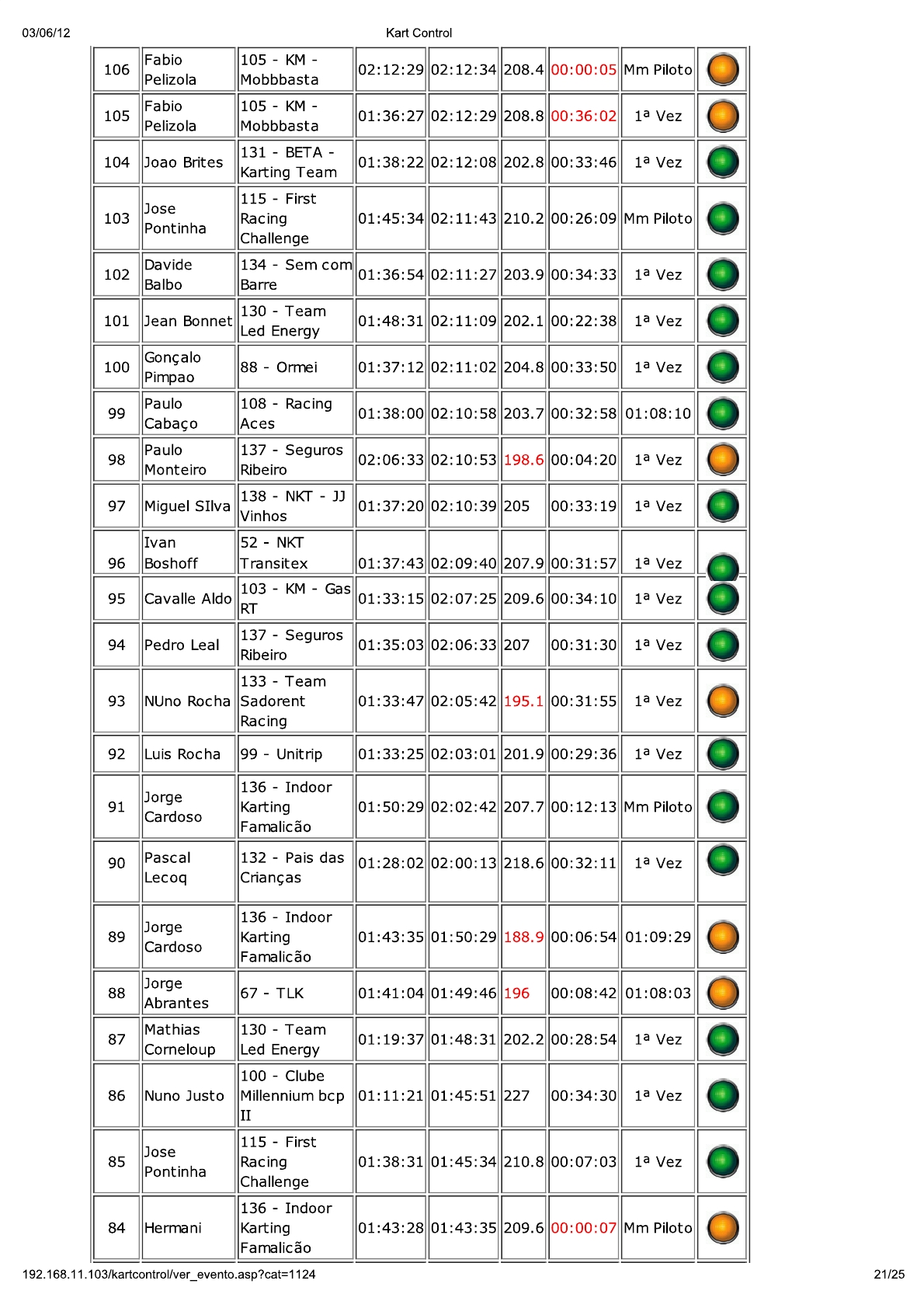 24 Horas da Batalha 2012 - Resultados KartControl Corrida 213