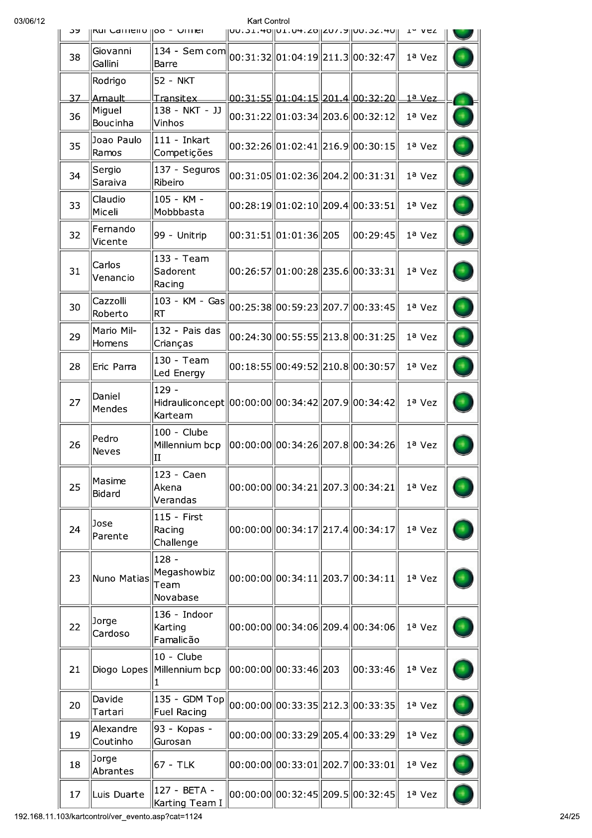 24 Horas da Batalha 2012 - Resultados KartControl Corrida 216