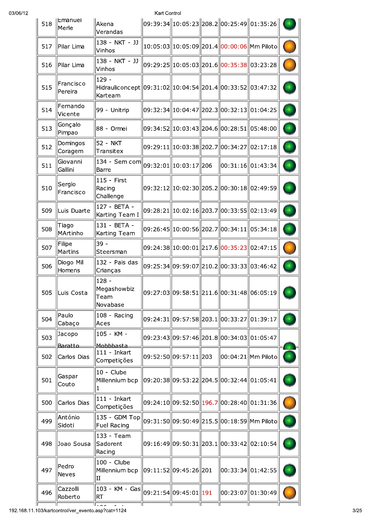 24 Horas da Batalha 2012 - Resultados KartControl Corrida 217