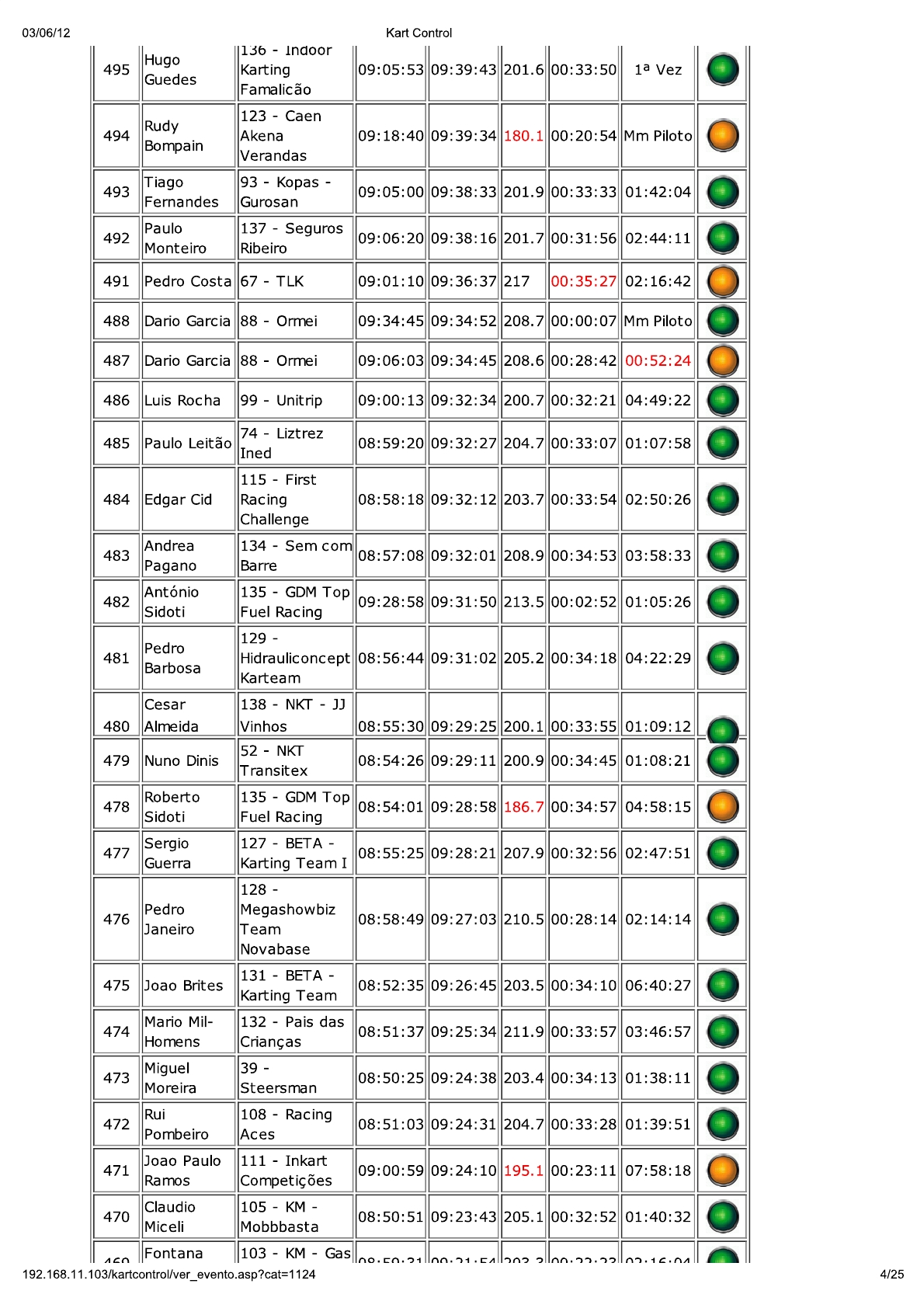 24 Horas da Batalha 2012 - Resultados KartControl Corrida 218
