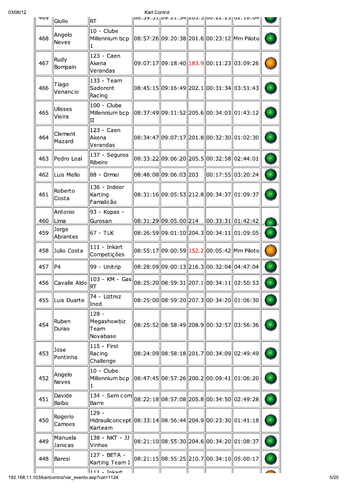 24 Horas da Batalha 2012 - Resultados KartControl Corrida 219