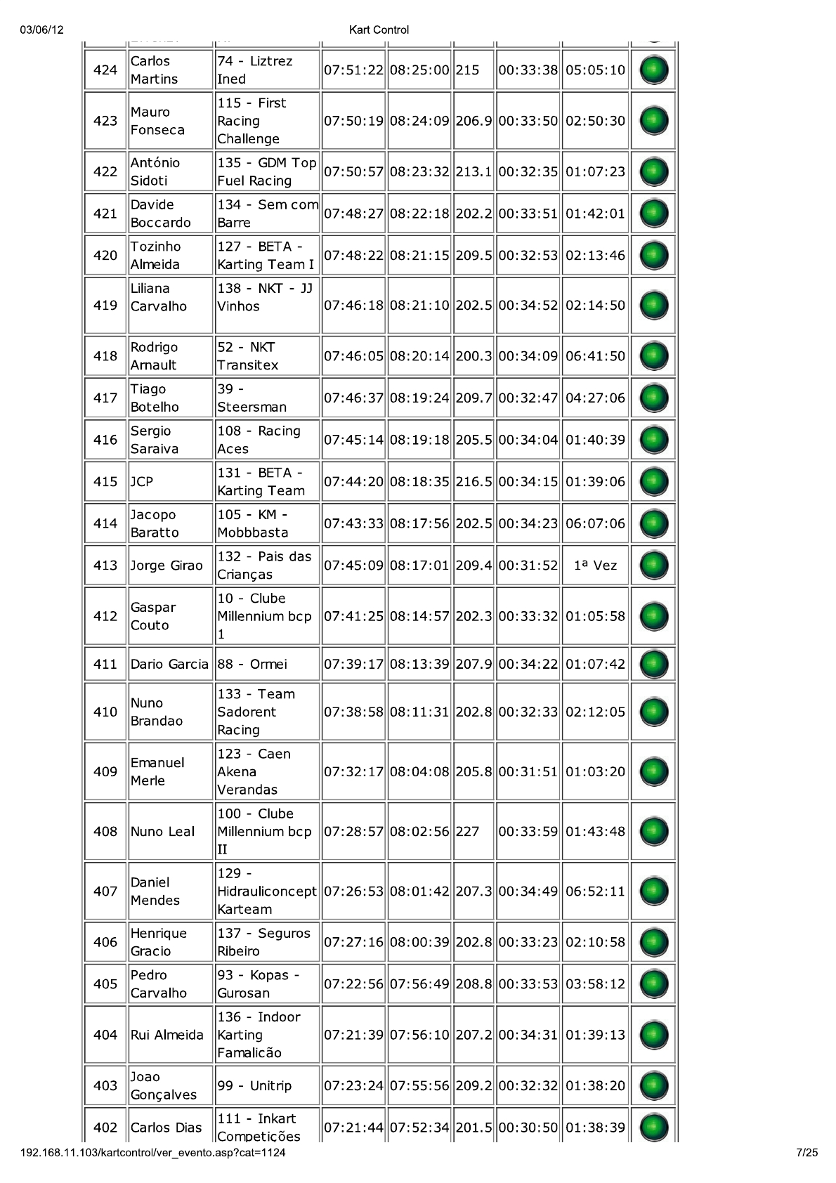 24 Horas da Batalha 2012 - Resultados KartControl Corrida 221
