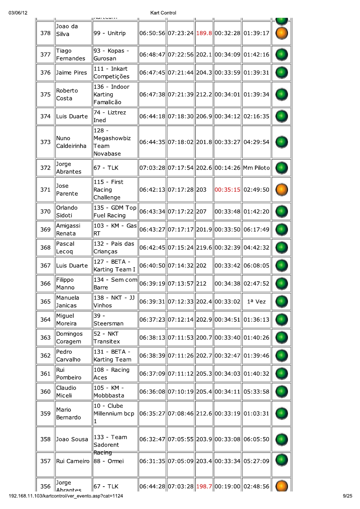 24 Horas da Batalha 2012 - Resultados KartControl Corrida 223
