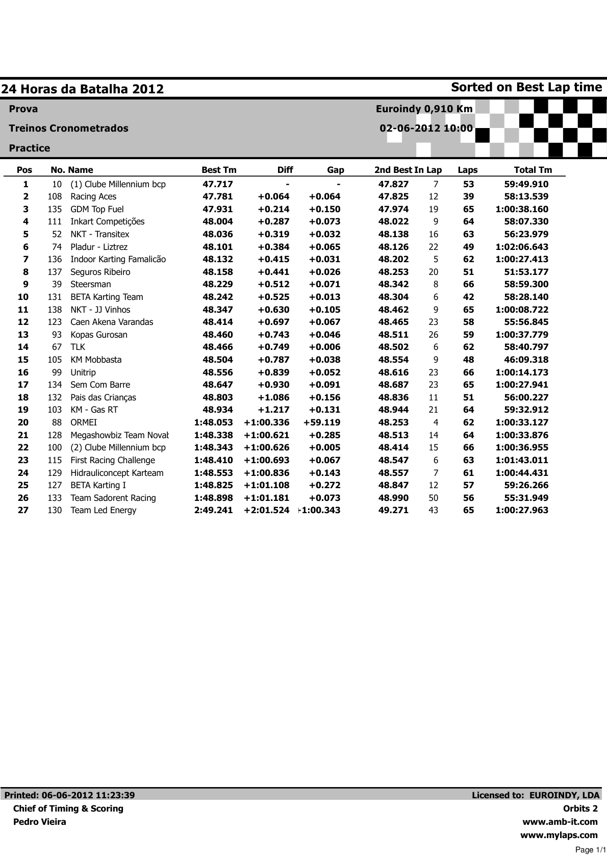 24 Horas da Batalha 2012 - Resultados Treinos Cronometrados0