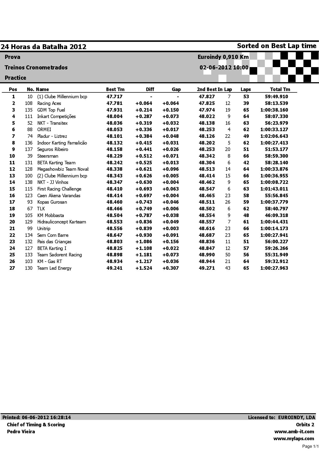 24 Horas da Batalha 2012 - Resultados Treinos Cronometrados1